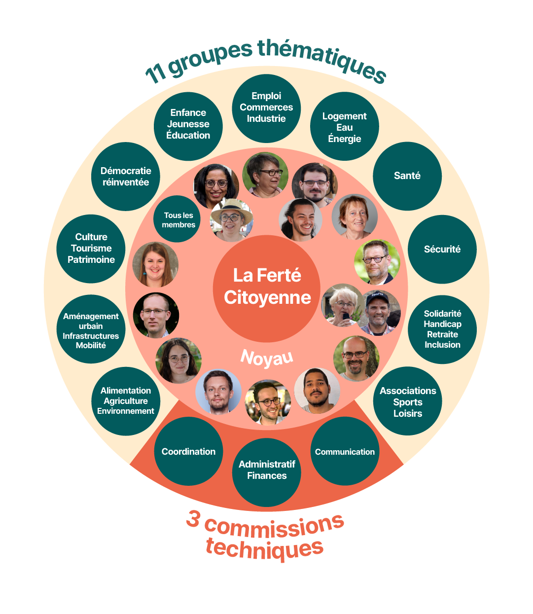 Organigramme_de_La_Ferté_Citoyenne